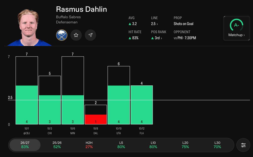 NHL Player Props Today Rasmus Dahlin