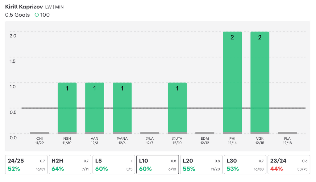 NHL Player Props Today Kirill Kaprizov