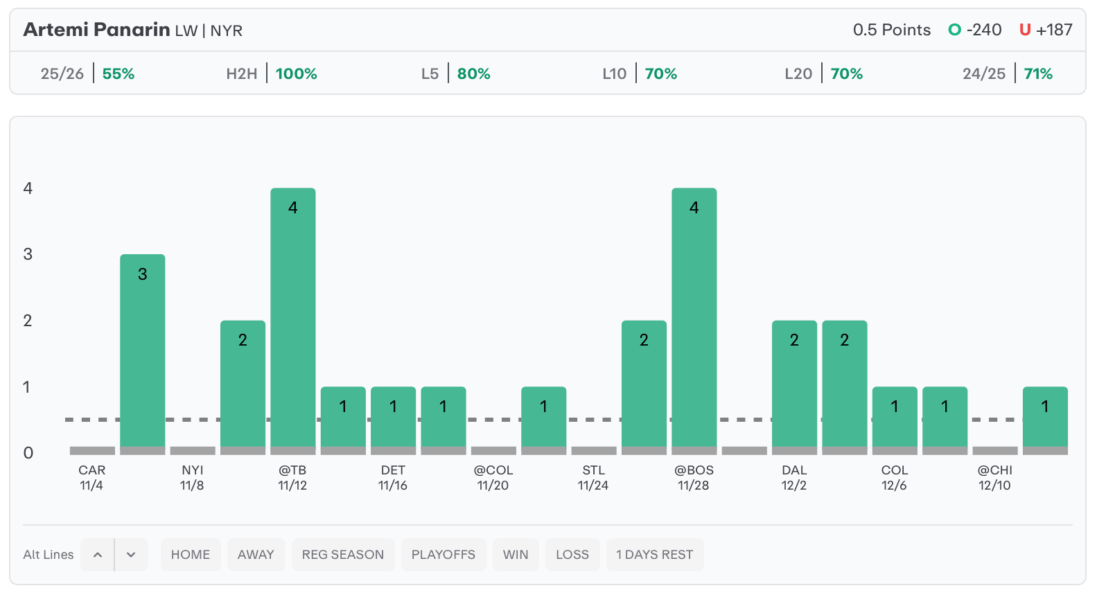 NHL Player Props Today Artemi Panarin