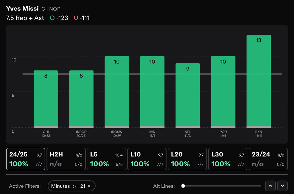 NBA Player Props Today Yves Missi