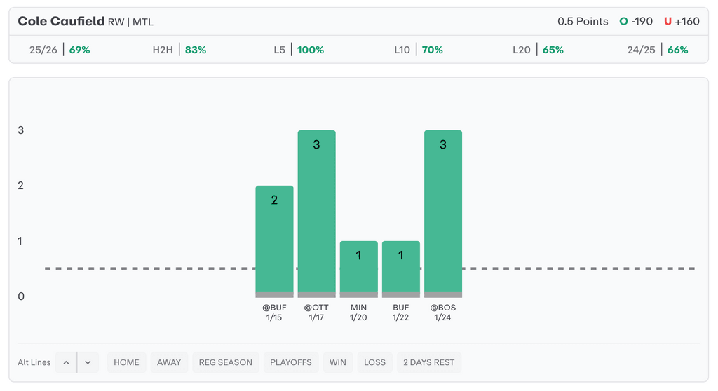 NHL Player Props Today Cole Caufield