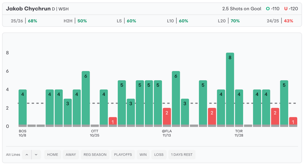 NHL Player Props Today Jakob Chychrun
