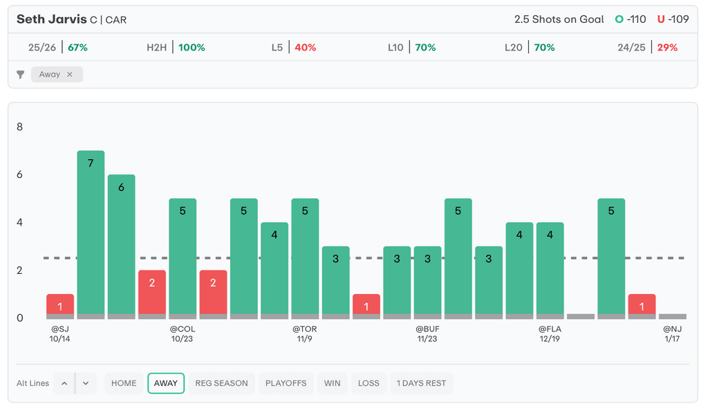 NHL Player Props Today Seth Jarvis