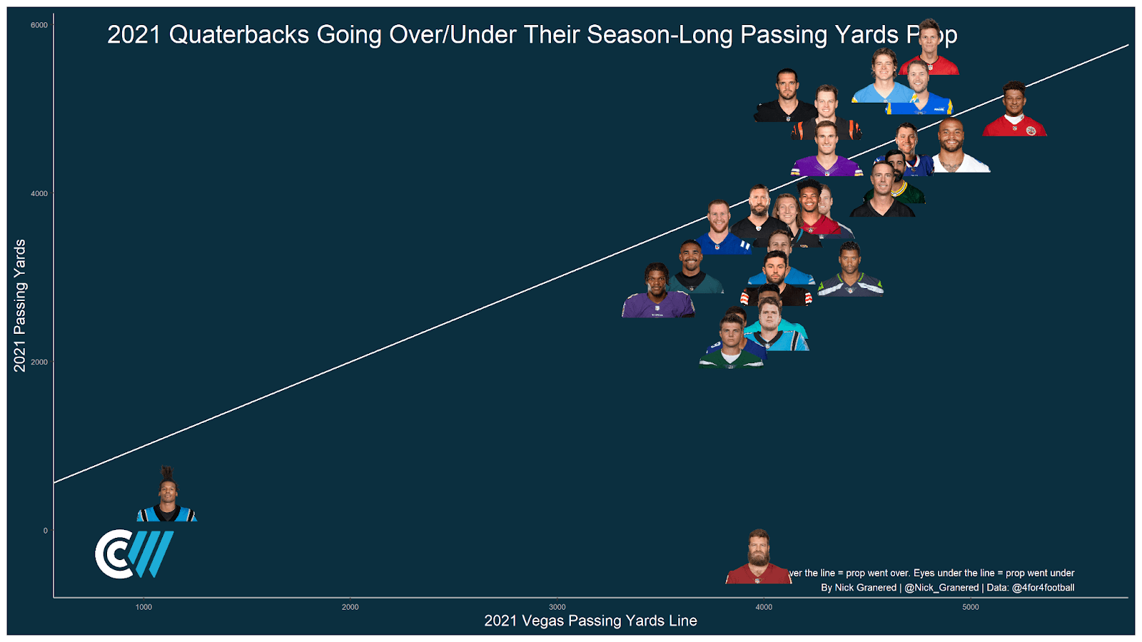 NFL Player Props Quarterbacks Passing Yards 2021