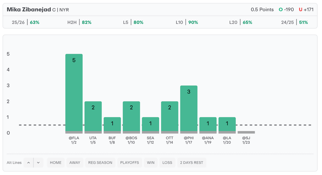 NHL Player Props Today Mika Zibanejad