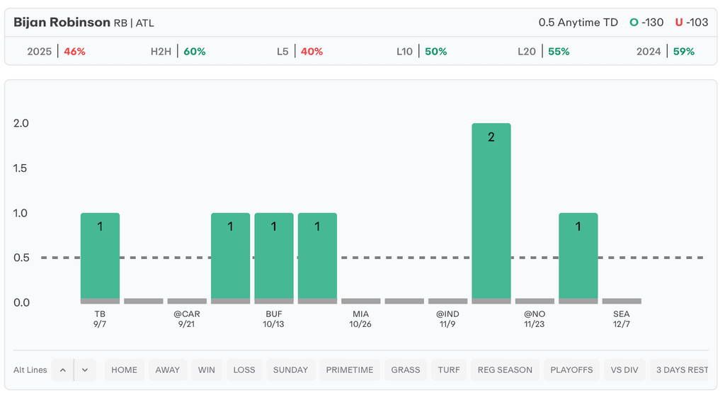 NFL Player Props Today Bijan Robinson