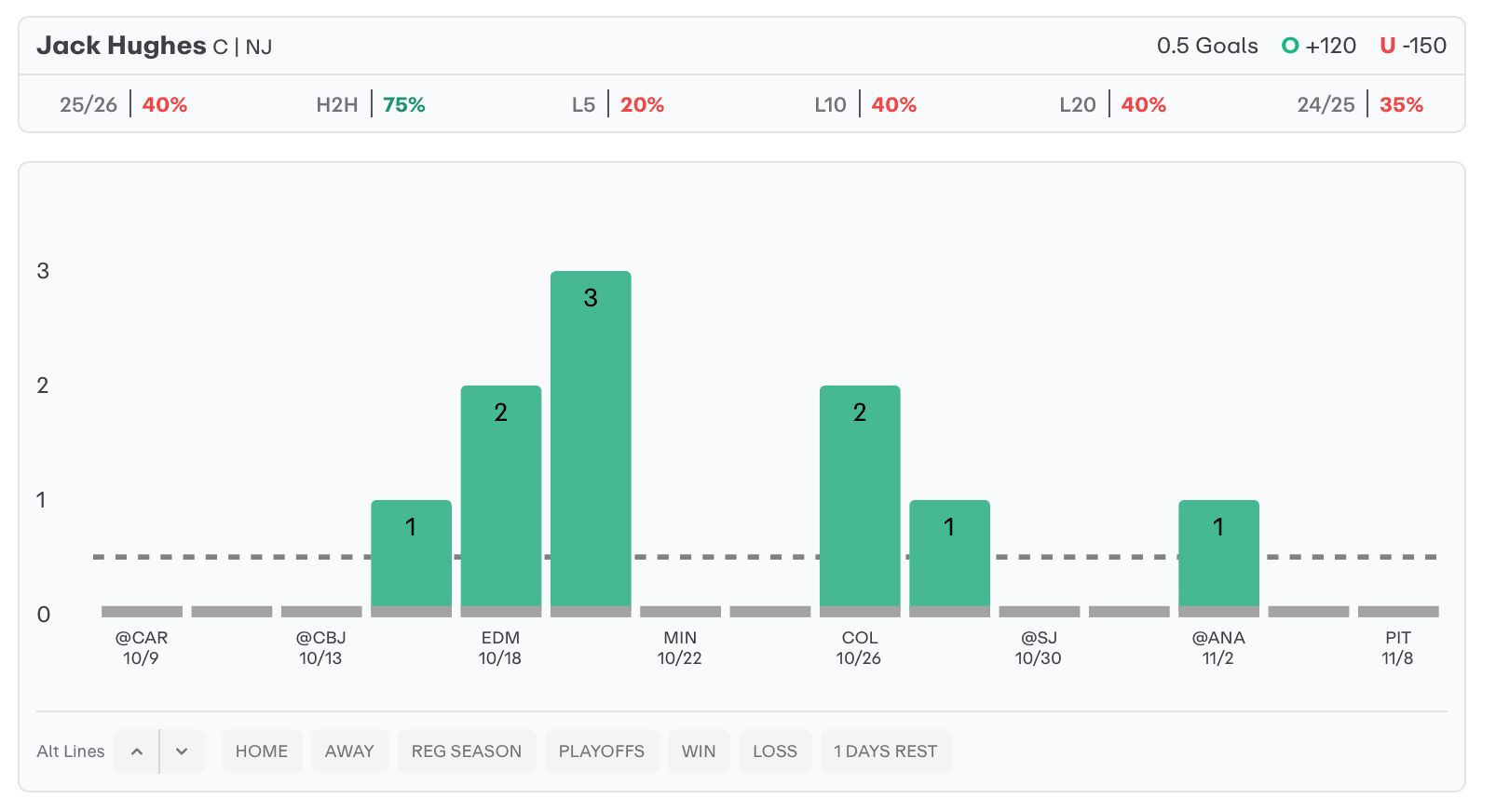 NHL Player Props Today Jack Hughes