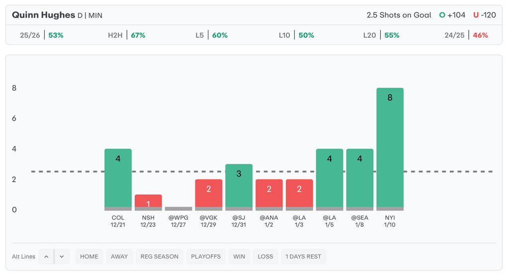 NHL Player Props Today Quinn Hughes