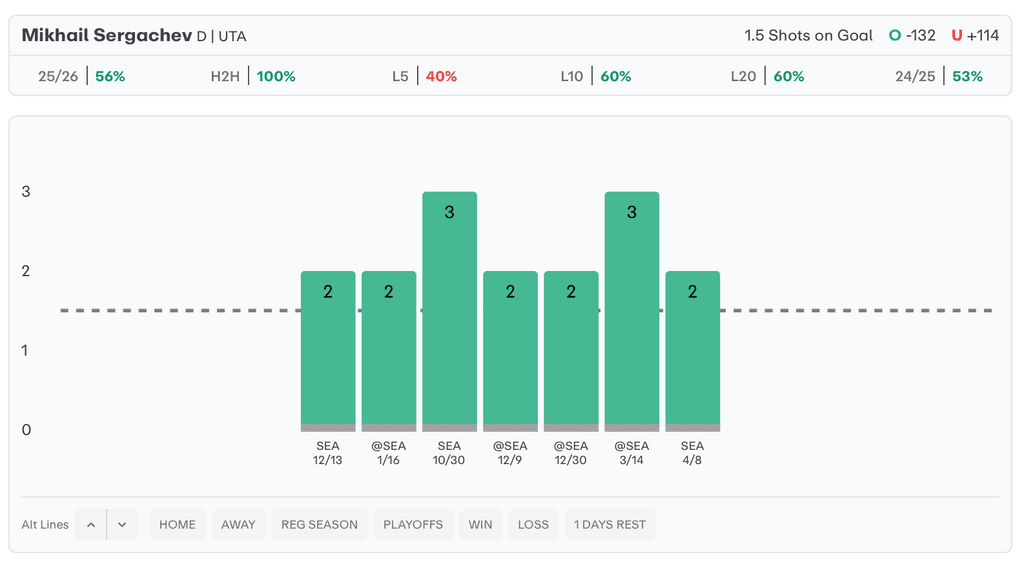 NHL Player Props Today Mikhail Sergachev