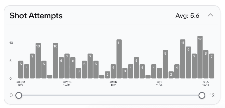 NHL Player Props Today Rasmus Andersson