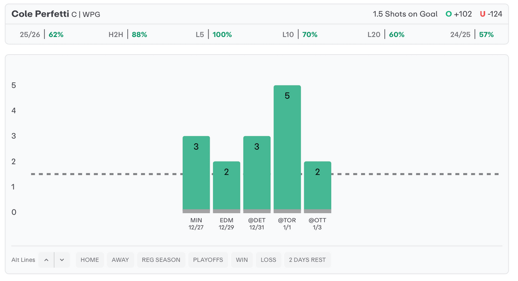 NHL Player Props Today Cole Perfetti