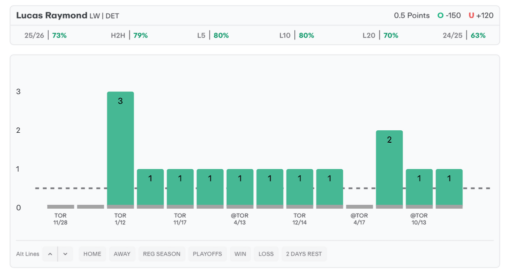 NHL Player Props Today Lucas Raymond
