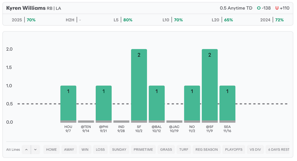 NFL Player Props Today Kyren Williams