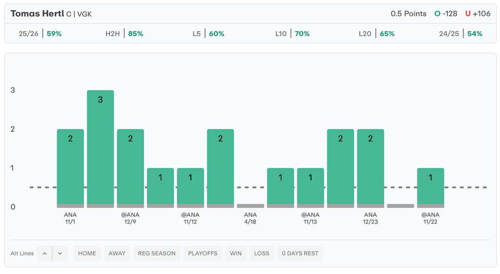 NHL Player Props Today Tomas Hertl