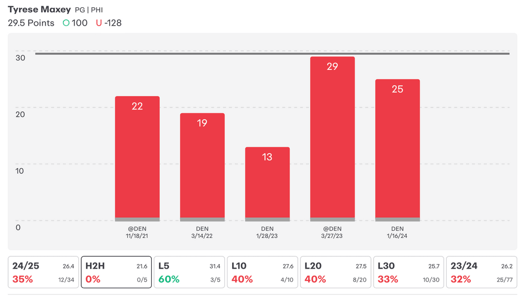 NBA Player Props Today Tyrese Maxey