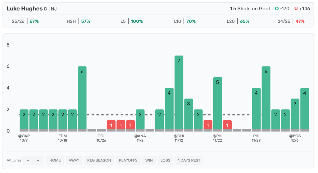 NHL Player Props Today Luke Hughes