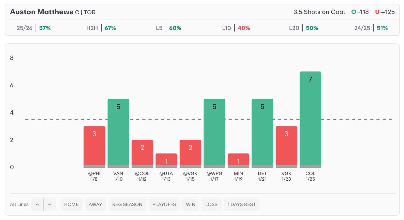 NHL Player Props Today Auston Matthews