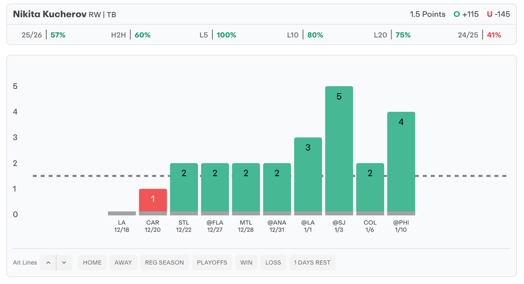 NHLPlayer Props Today Nikita Kucherov