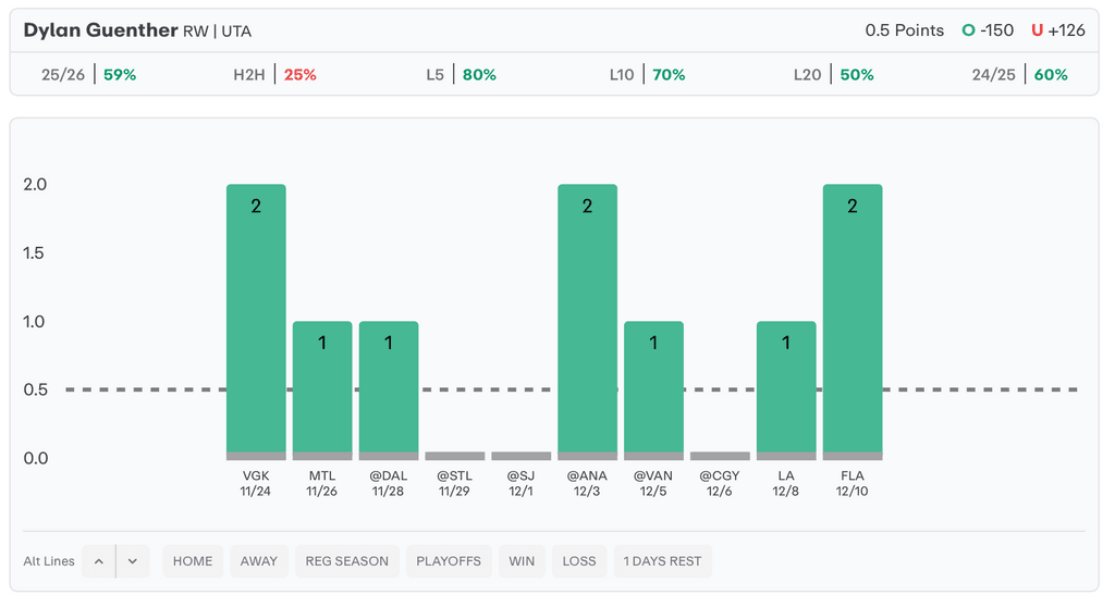NHL Player Props Today Dylan Guenther