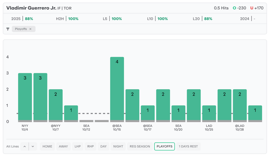 MLB Player Props Today Vladimir Guerrero Jr