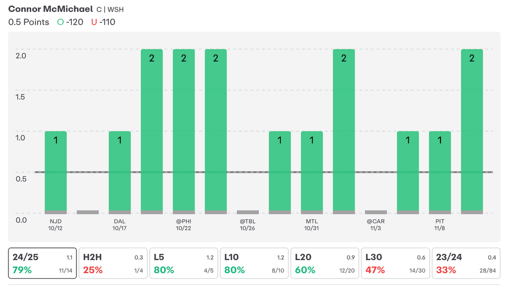 NHL Player Props Today Connor McMichael