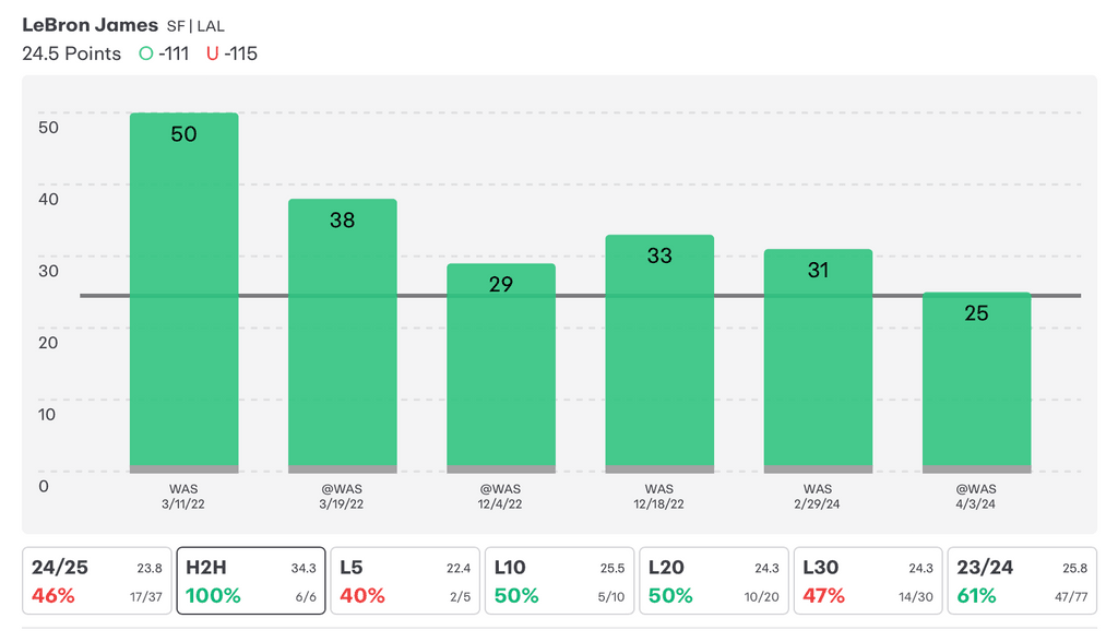 NBA Player Props Today LeBron James