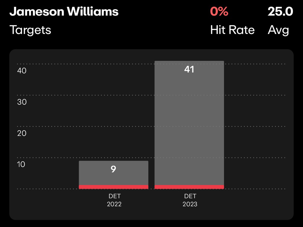 NFL Player Prop Future Bets Jameson Williams