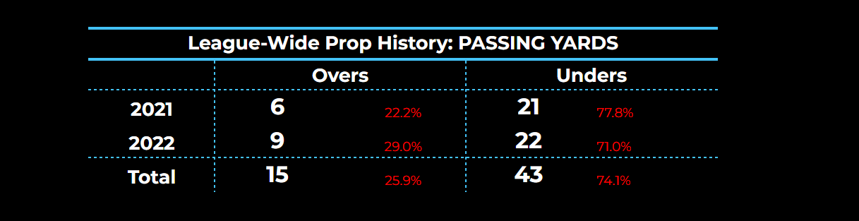 NFL Player Props History Passing Yards