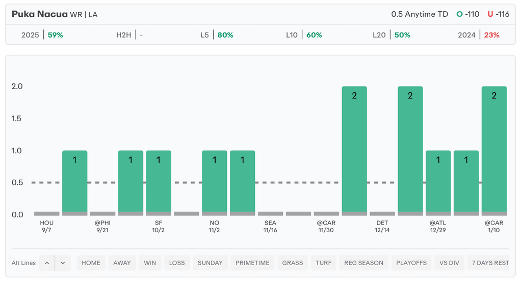 NFL Player Props Today Puka Nacua