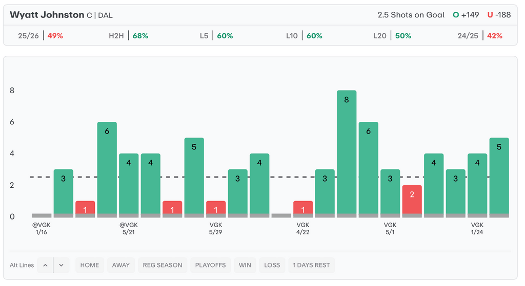 NHL Player Props Today Wyatt Johnston