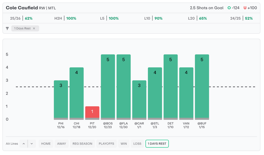 NHL Player Props Today Cole Caufield
