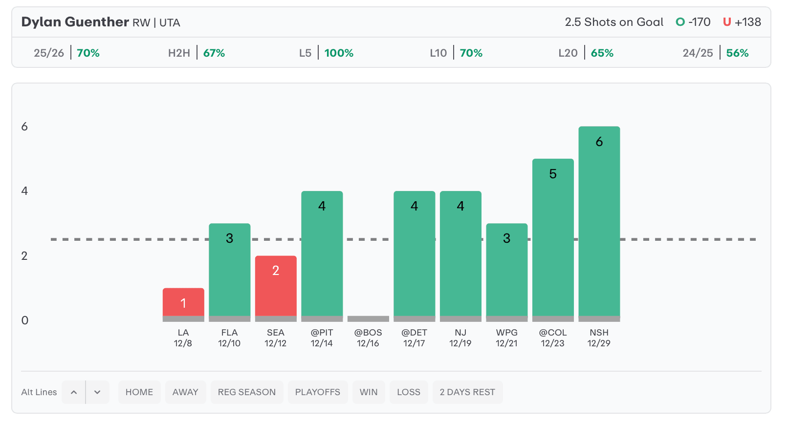 NHL Player Props Today Dylan Guenther