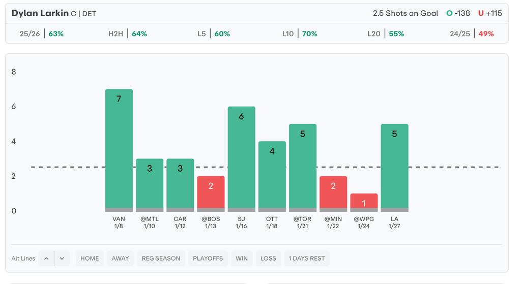 NHL Player Props Today Dylan Larkin