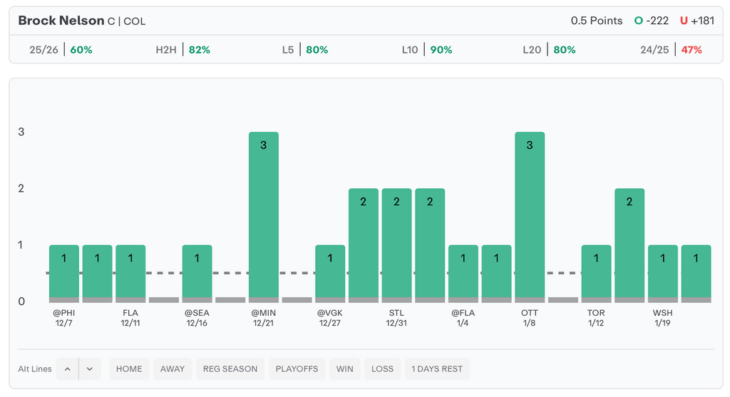 NHL Player Props Today Brock Nelson