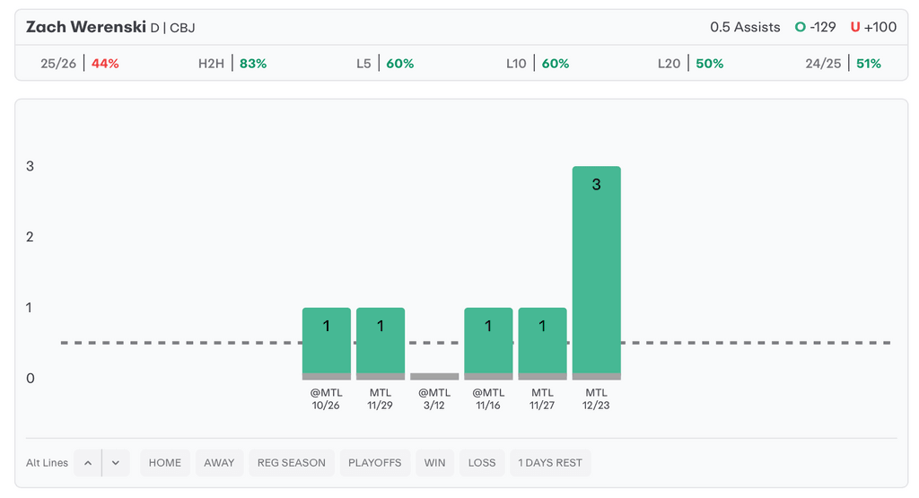 NHL Player Props Today Zach Werenski