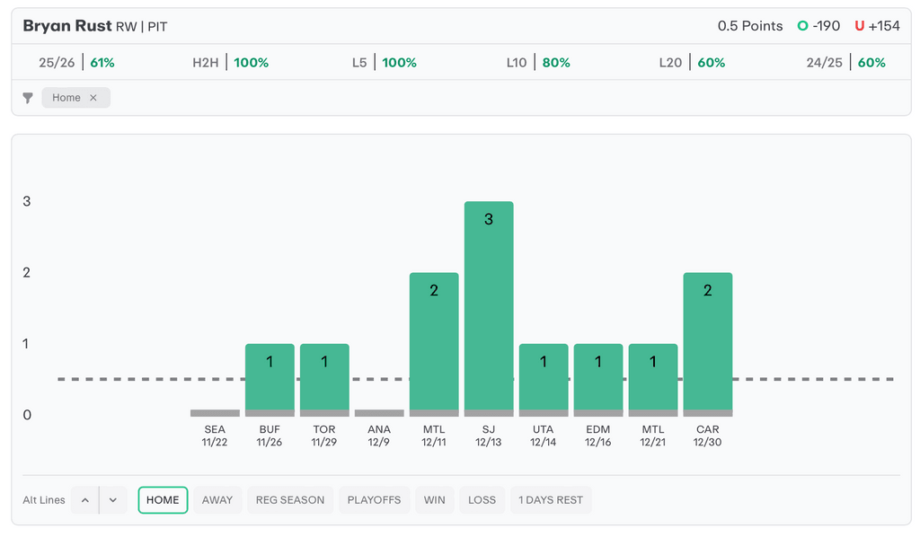 NHL Player Props Today Bryan Rust
