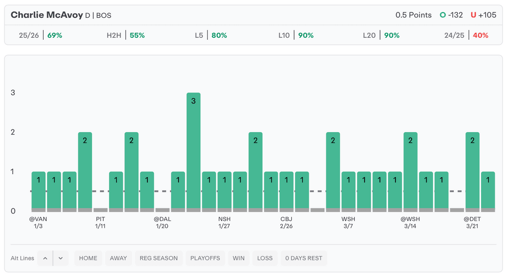 NHL Player Props Today Charlie McAvoy