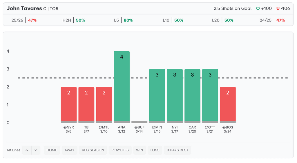 NHL Player Props Today John Tavares