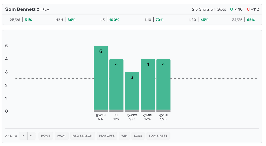 NHL Player Props Today Sam Bennett