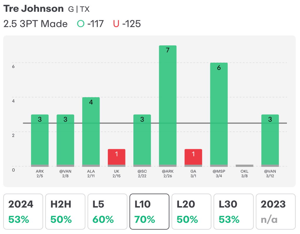 NCAAM Player Props Today Tre Johnson