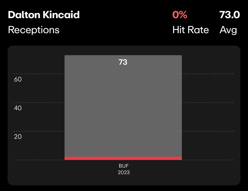 NFL Player Prop Future Bets Dalton Kincaid