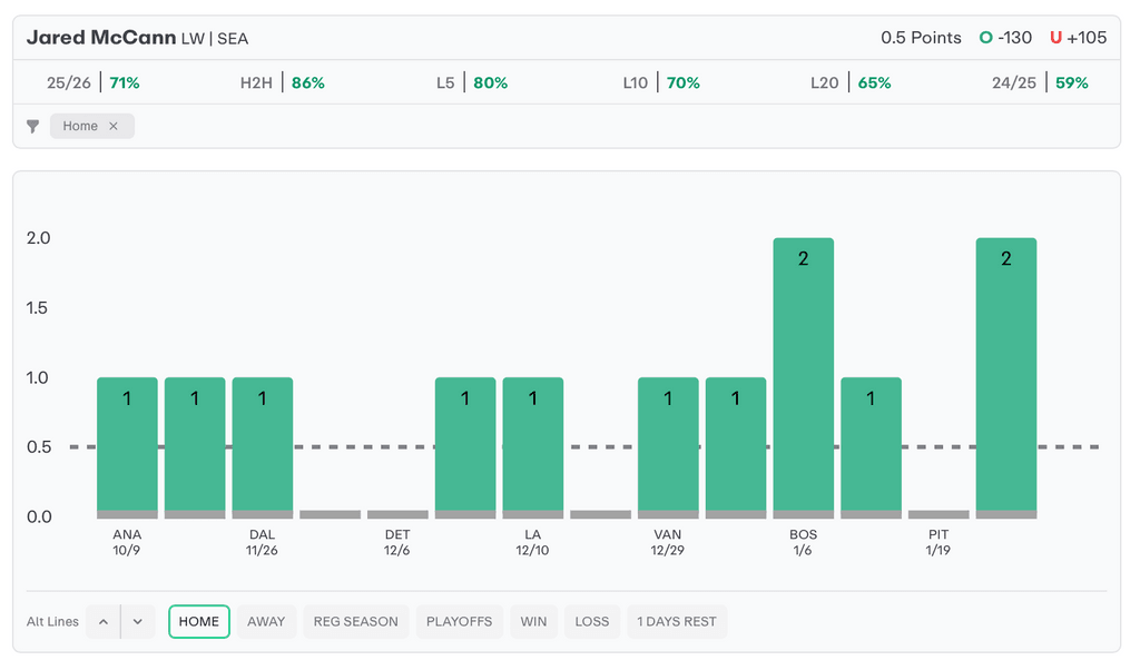 NHL Player Props Today Jared McCann