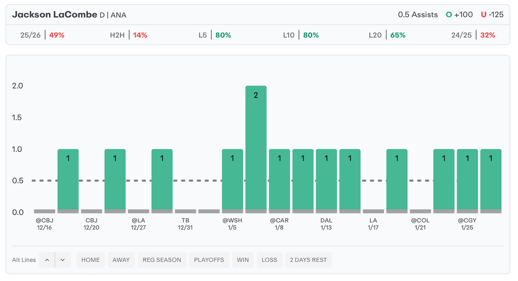 NHL Player Props Today Jackson LaCombe