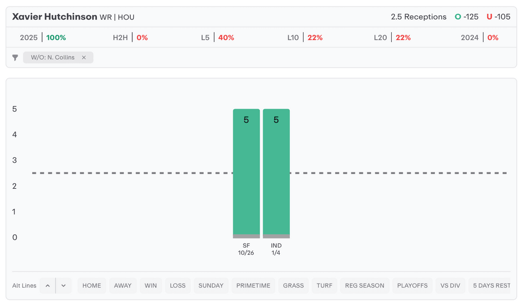 NFL Player Props Today Xavier Hutchinson