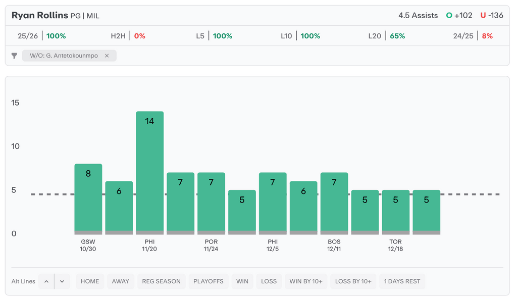 NBA Player Props Today Ryan Rollins