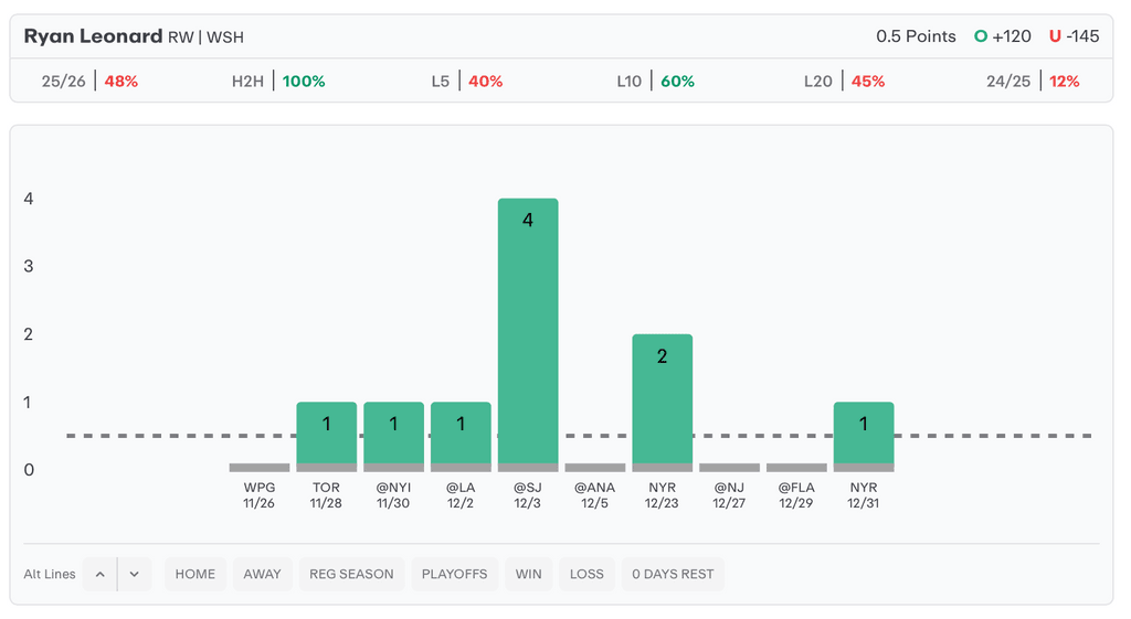 NHL Player Props Today Ryan Leonard