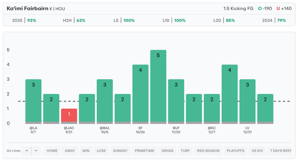NFL Player Props Today Ka'imi Fairbairn