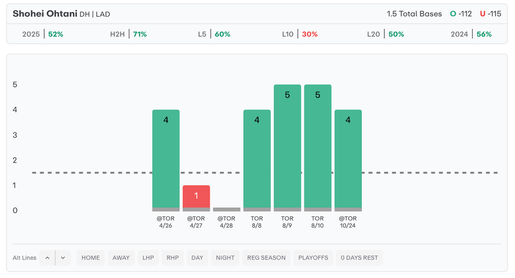 MLB Player Props Today Shohei Ohtani