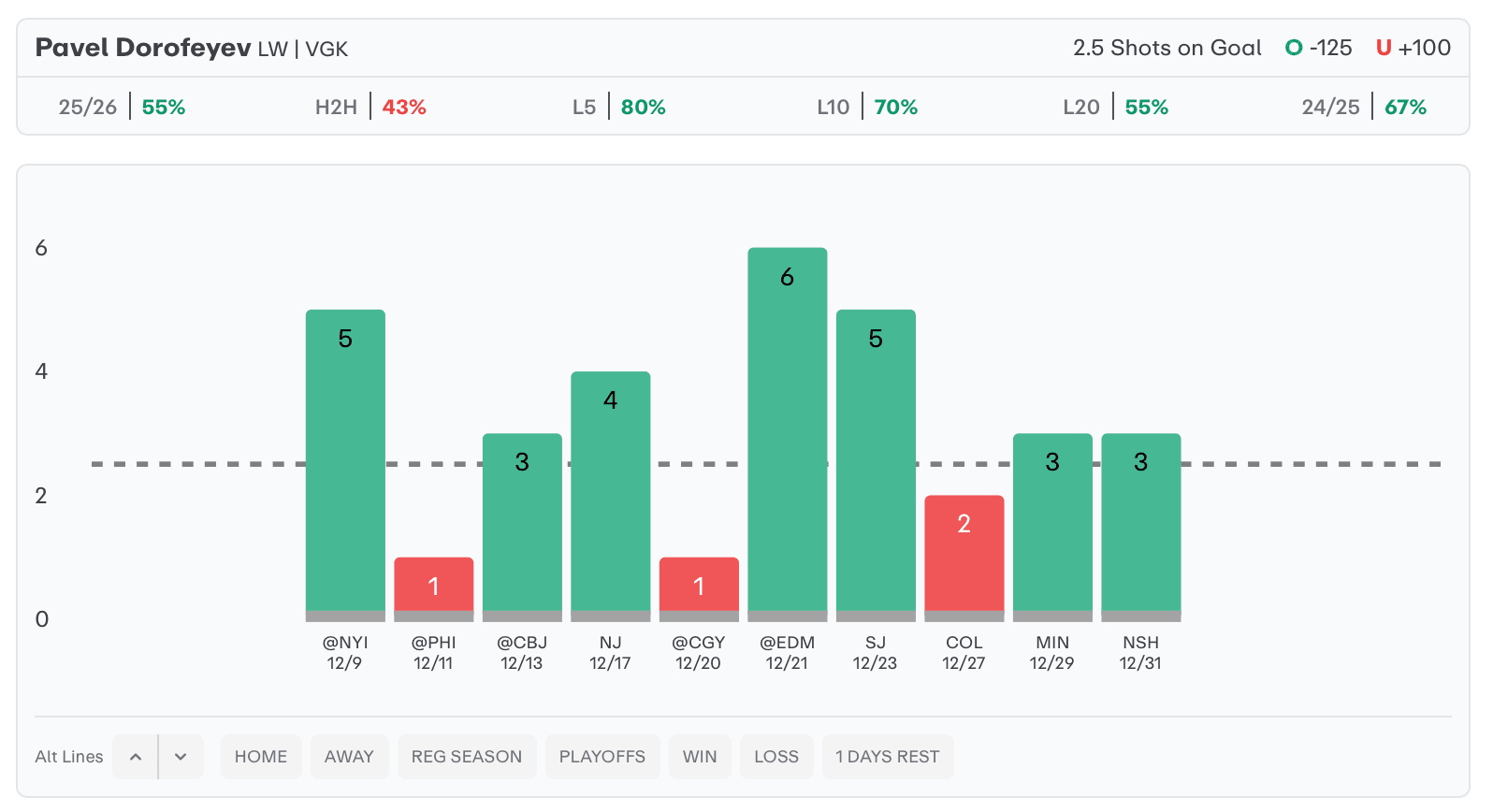NHL Player Props Today Pavel Dorofeyev