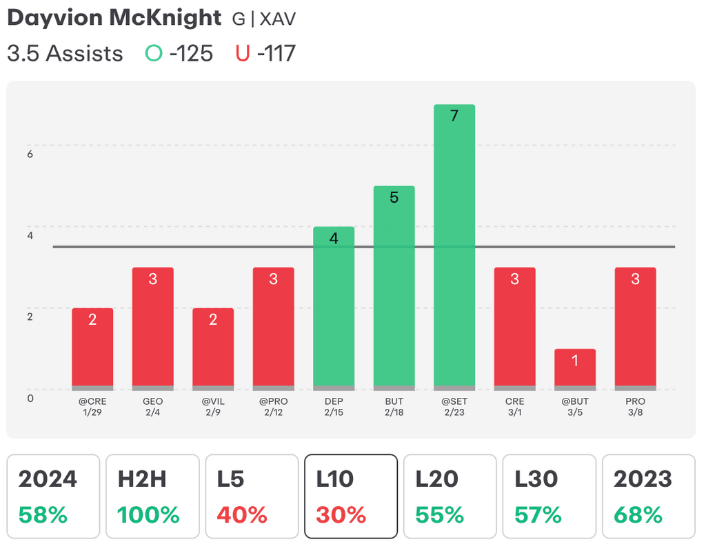 NCAAM Player Props Today Dayvion McKnight